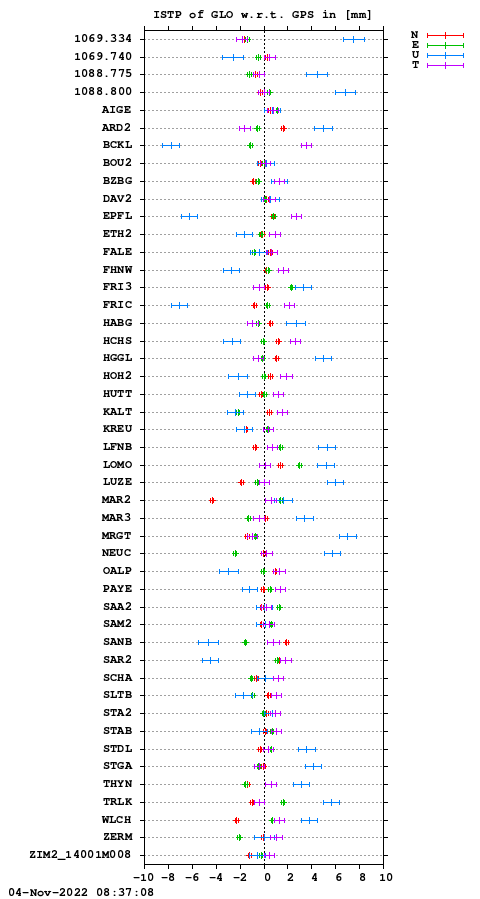 ISTP plot, Session 2900, System R