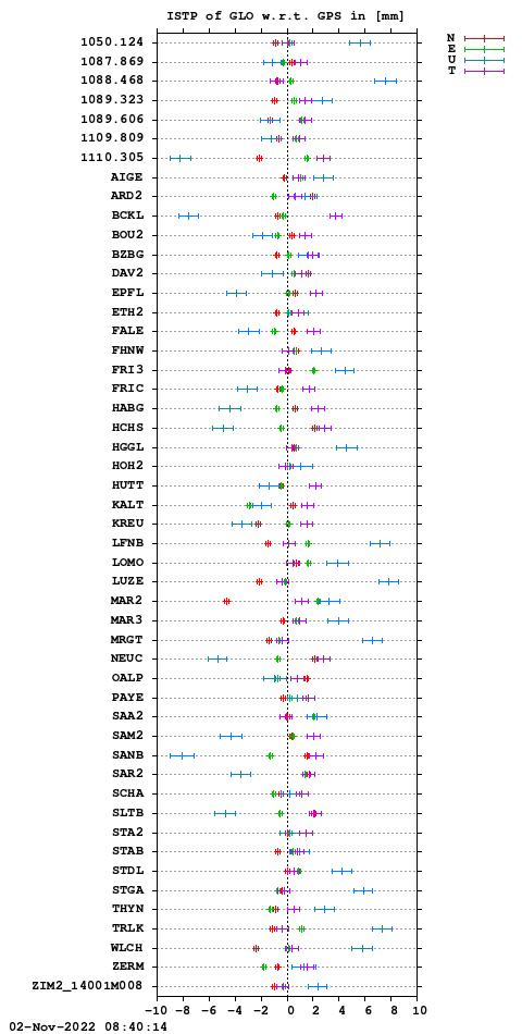 ISTP plot, Session 2920, System R