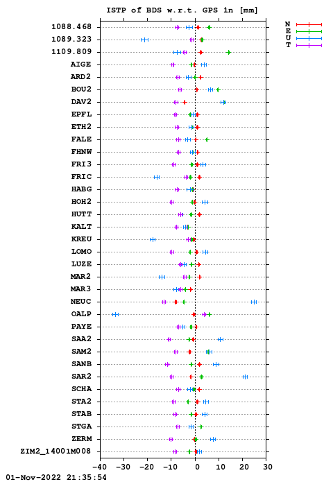 ISTP plot, Session 2930, System C