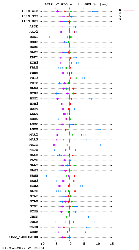 ISTP plot, Session 2930, System R