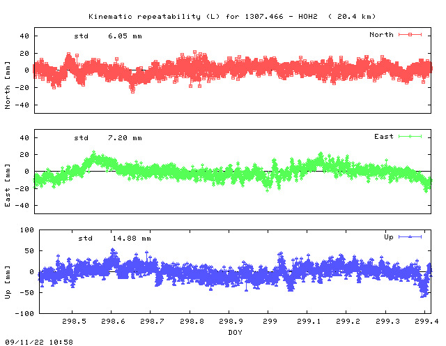 Kinematic plots of (long) baseline 1307.466 - HOH2 (10H2), length:  20.4 km, Session 2980