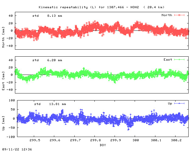 Kinematic plots of (long) baseline 1307.466 - HOH2 (10H2), length:  20.4 km, Session 2990