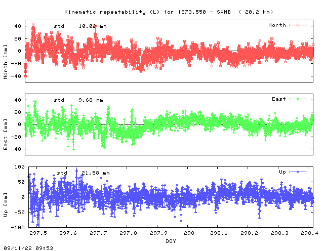 Kinematic plots of (long) baseline 1273.550 - SANB (12SB), length:  20.2 km, Session 2970