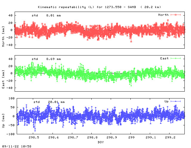 Kinematic plots of (long) baseline 1273.550 - SANB (12SB), length:  20.2 km, Session 2980