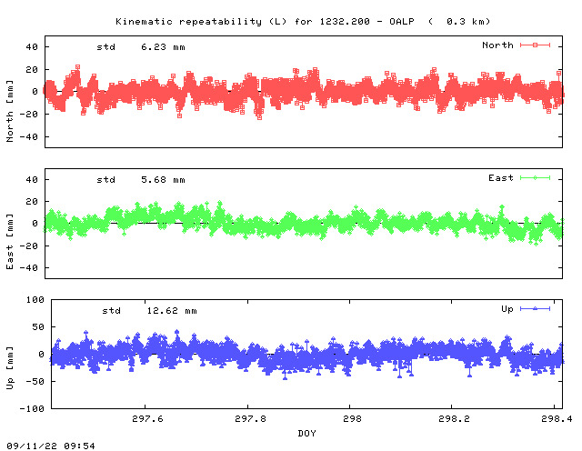 Kinematic plots of (long) baseline 1232.200 - OALP (13OA), length:   0.3 km, Session 2970