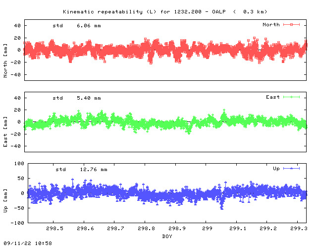 Kinematic plots of (long) baseline 1232.200 - OALP (13OA), length:   0.3 km, Session 2980
