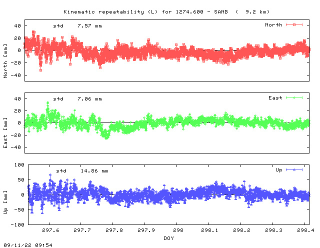 Kinematic plots of (long) baseline 1274.600 - SANB (17SB), length:   9.2 km, Session 2970