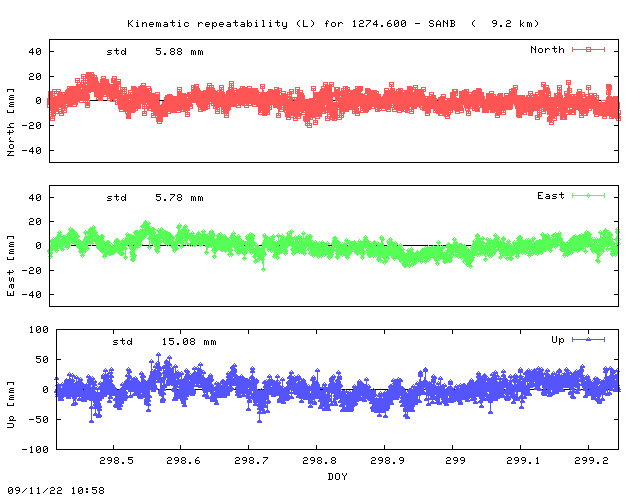 Kinematic plots of (long) baseline 1274.600 - SANB (17SB), length:   9.2 km, Session 2980