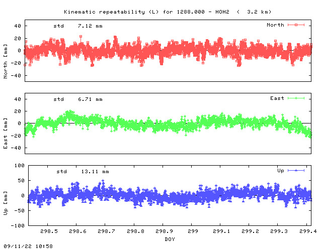Kinematic plots of (long) baseline 1288.000 - HOH2 (18H2), length:   3.2 km, Session 2980