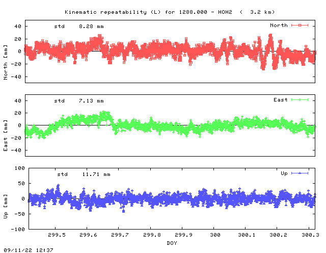 Kinematic plots of (long) baseline 1288.000 - HOH2 (18H2), length:   3.2 km, Session 2990