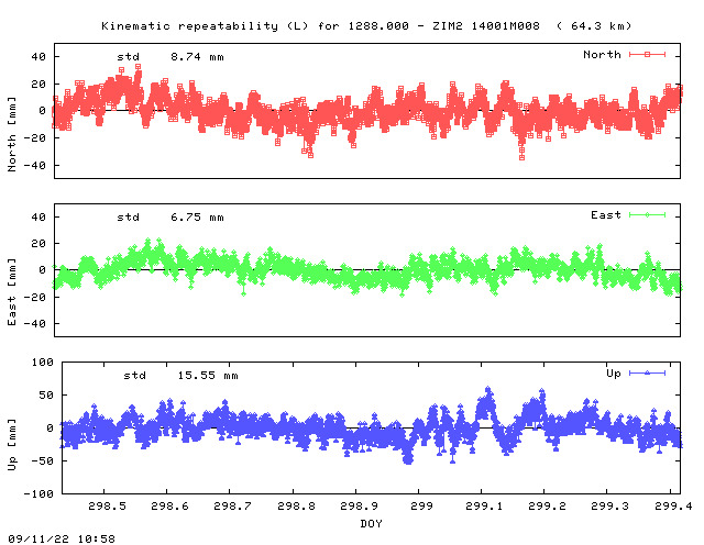 Kinematic plots of (long) baseline 1288.000 - ZIM2 14001M008 (18Z2), length:  64.3 km, Session 2980