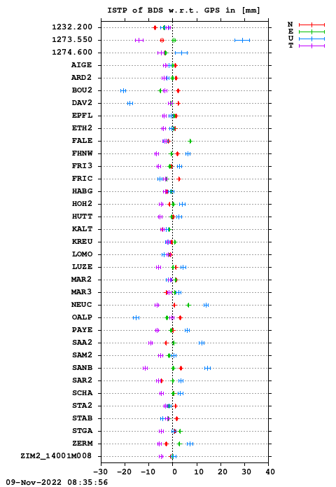 ISTP plot, Session 2970, System C