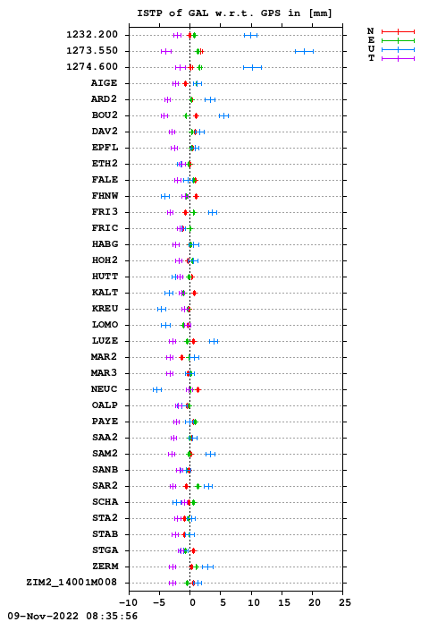 ISTP plot, Session 2970, System E