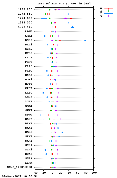 ISTP plot, Session 2980, System C