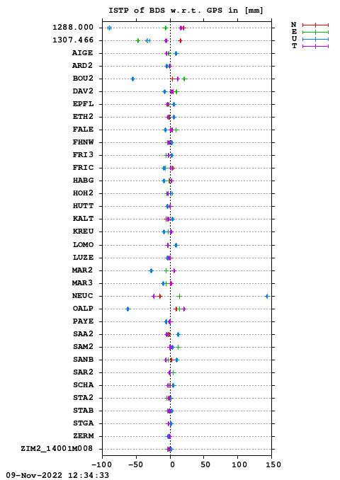 ISTP plot, Session 2990, System C