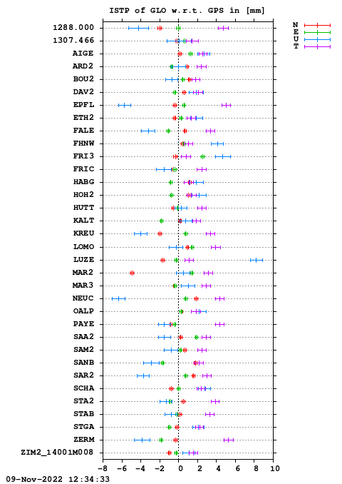 ISTP plot, Session 2990, System R