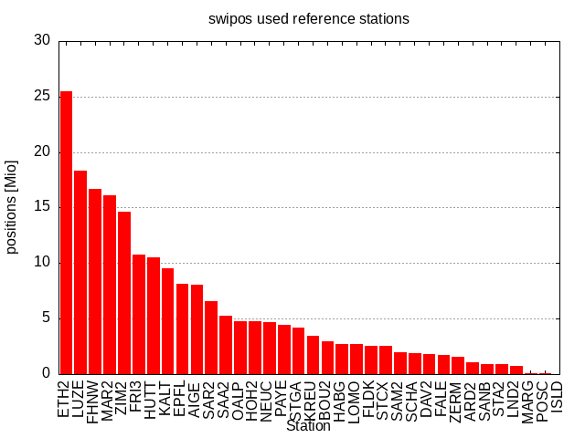 swipos statistics