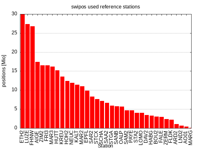 swipos statistics