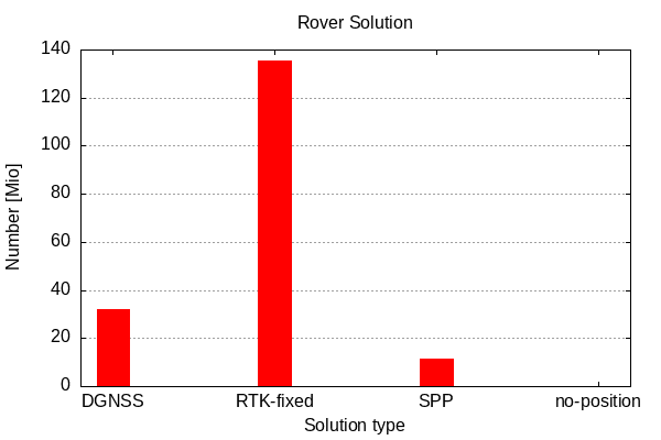 swipos statistics