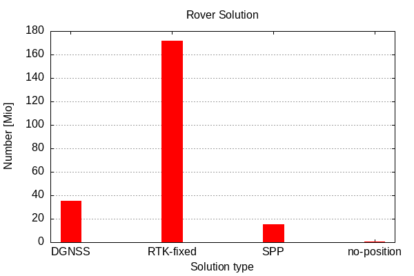 swipos statistics