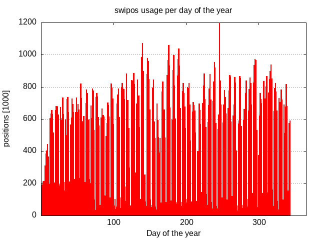 swipos statistics