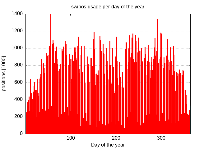swipos statistics