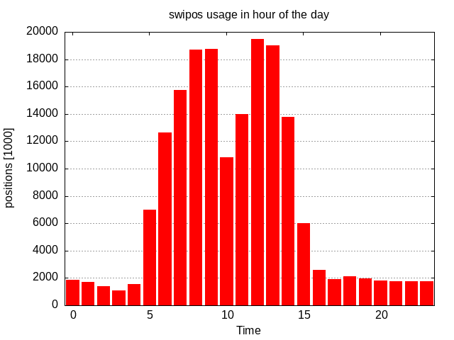 swipos statistics
