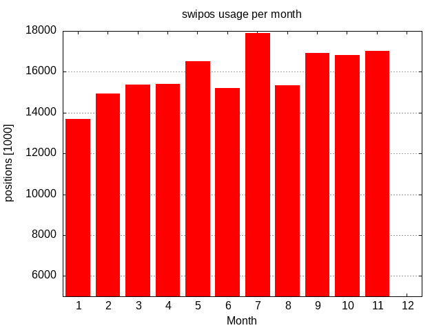 swipos statistics