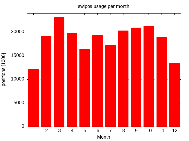 swipos statistics