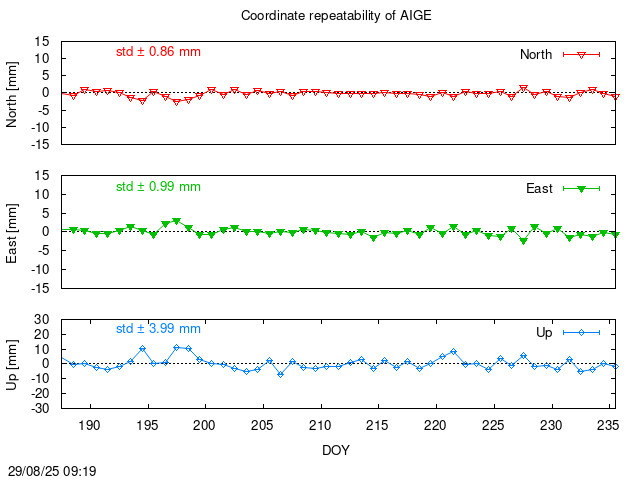 Monthly final time series of AIGE (daily)