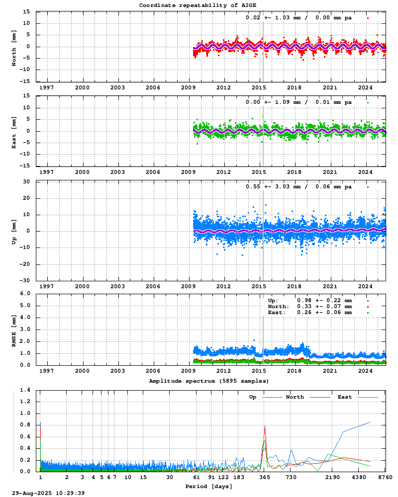 Long-term time series of AIGE
