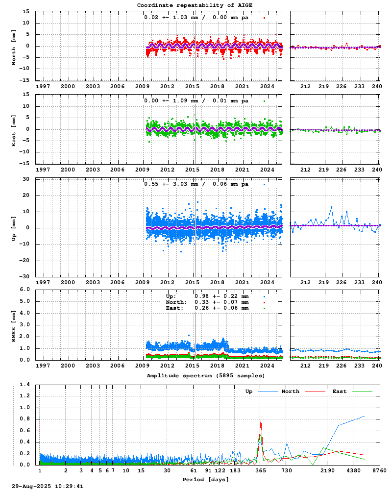 Long-term time series of AIGE (Zoom)