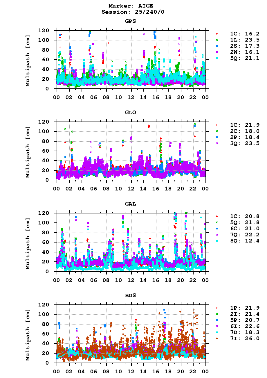 Multipath of observations (RINEX 3) of AIGE last day