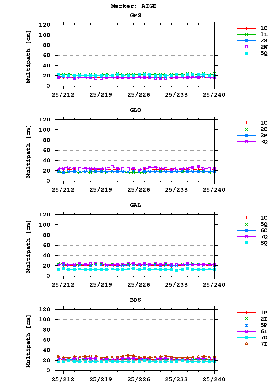 Multipath of observations (RINEX 3) of AIGE last month