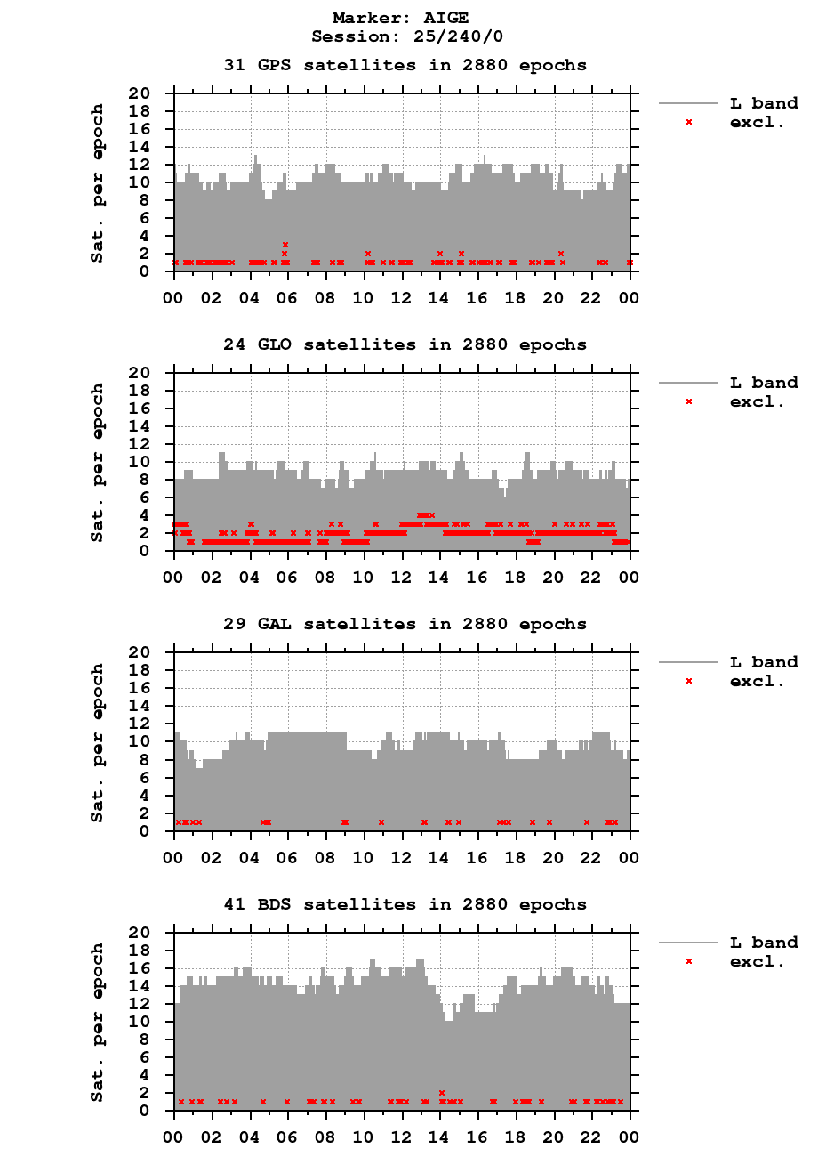 Number of observations (RINEX 3) of AIGE last day