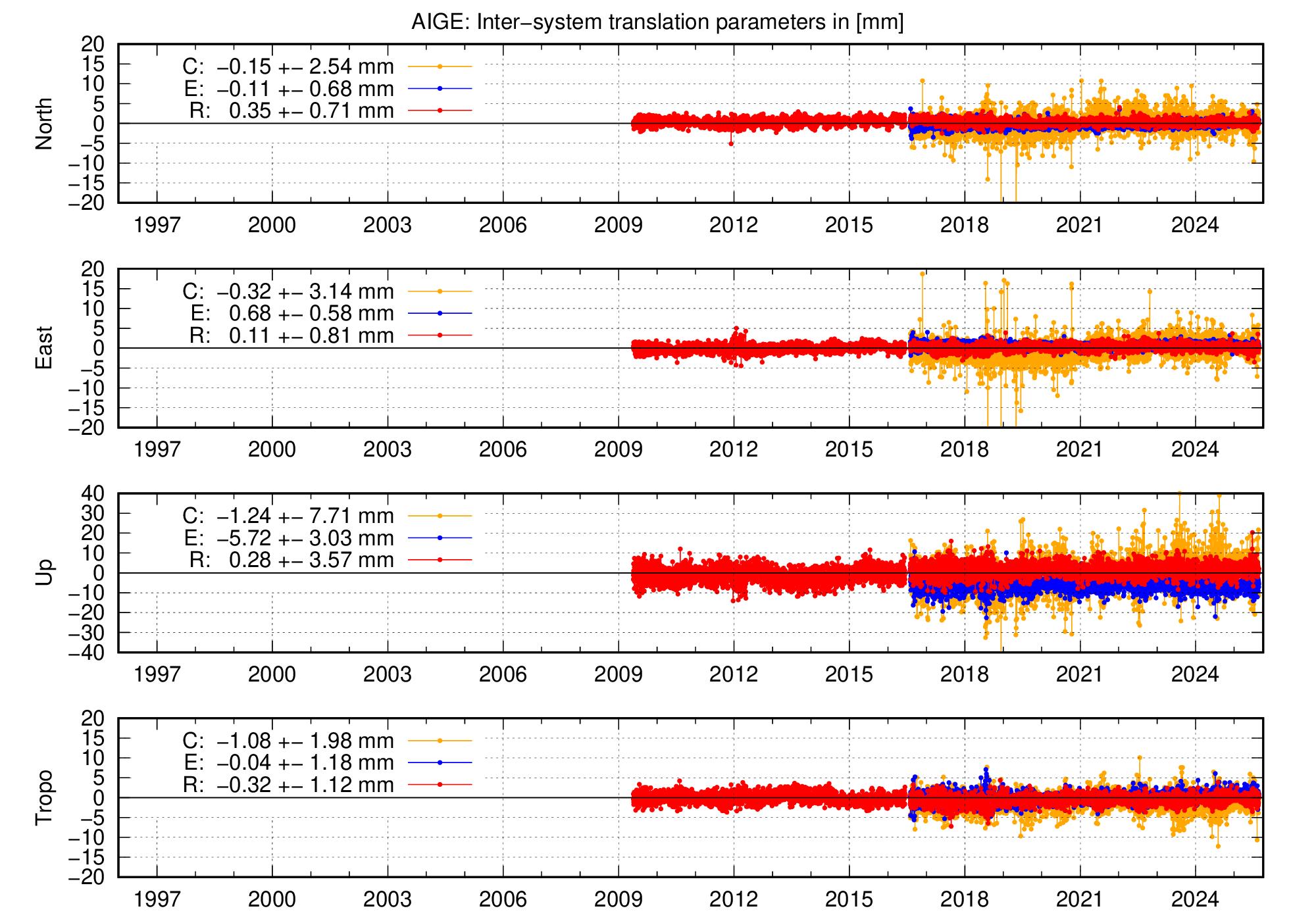 Long-term TRA time series of AIGE