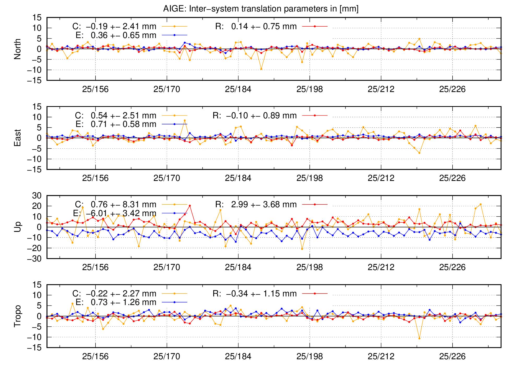TRA time series of AIGE last 2 months