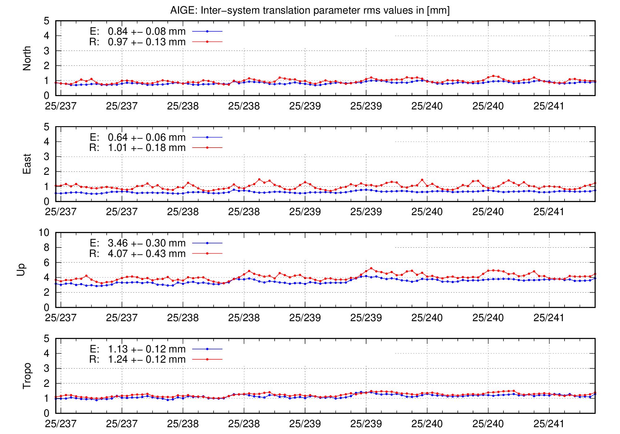 TRA rms time series of AIGE for last days
