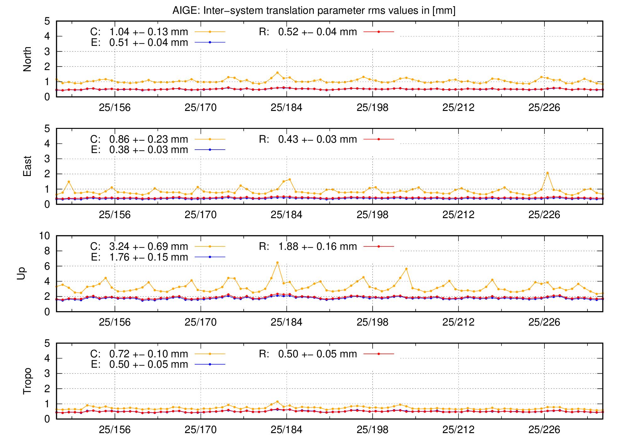 TRA rms time series of AIGE last 2 months