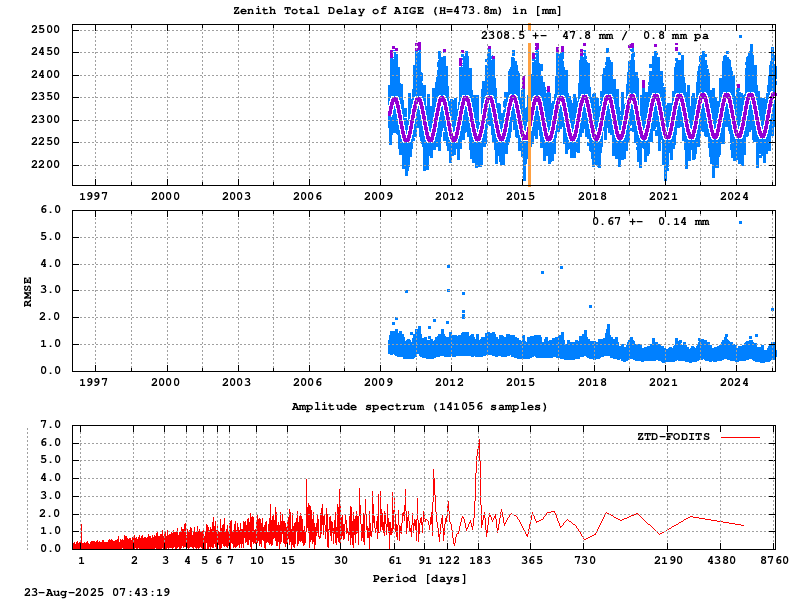 Troposphere long-term (FODITS) for AIGE