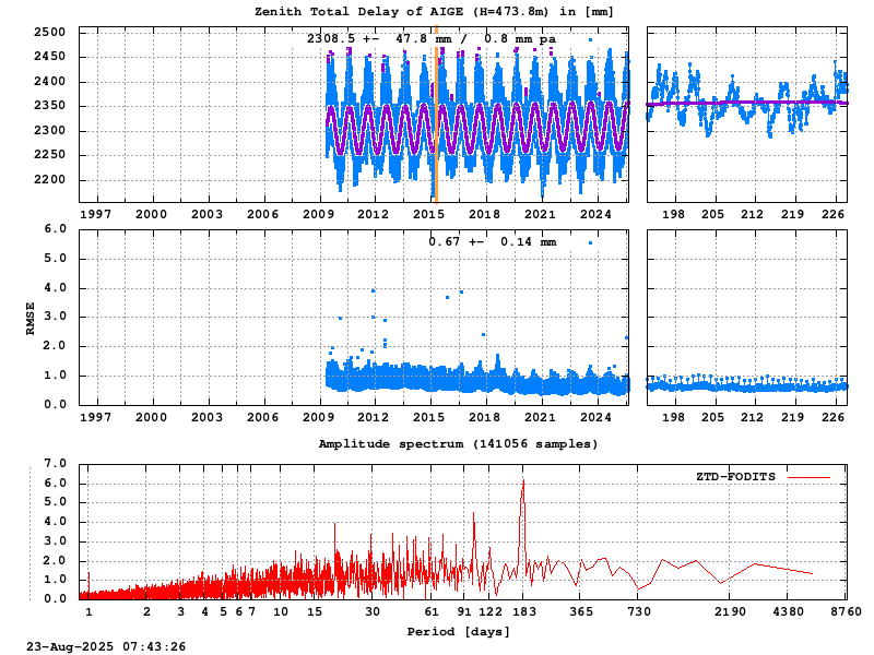 Troposphere long-term (FODITS) for AIGE (Zoom)