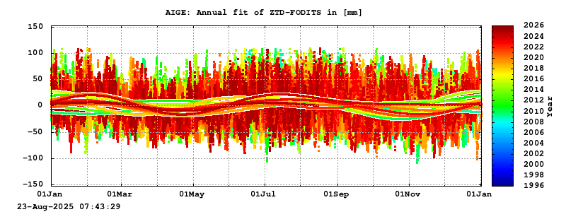Troposphere long-term (annual fit) for AIGE