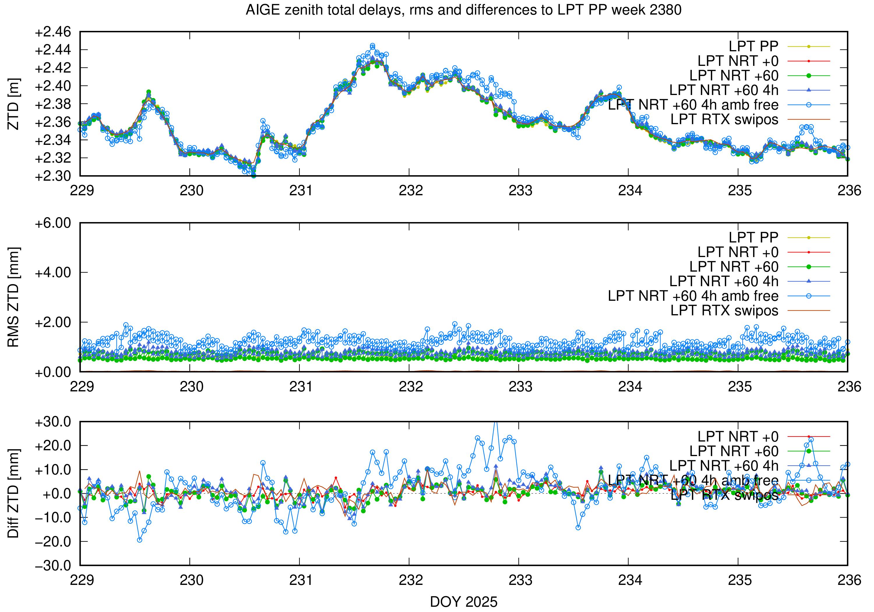 Troposphere weekly validation of AIGE