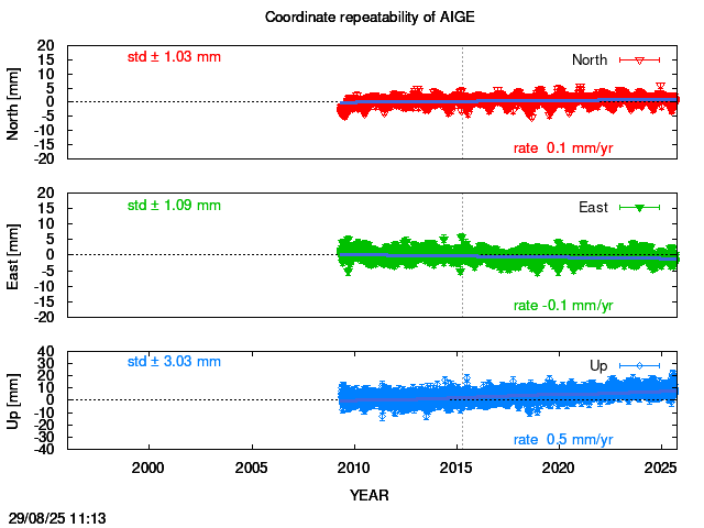Long-term time series of AIGE with vel.