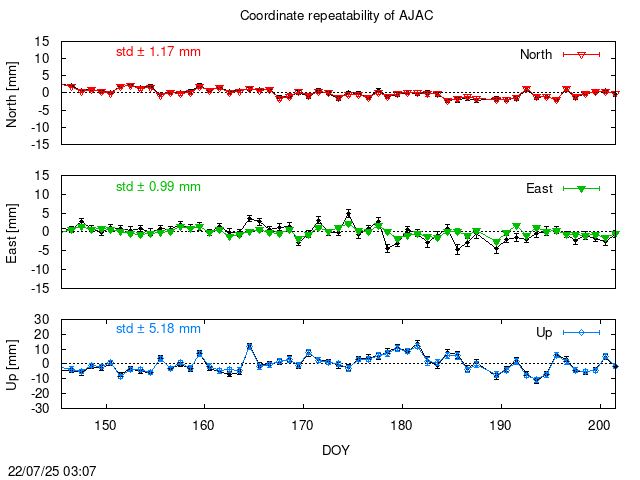 PPP: Coordinate repeatability last days of AJAC