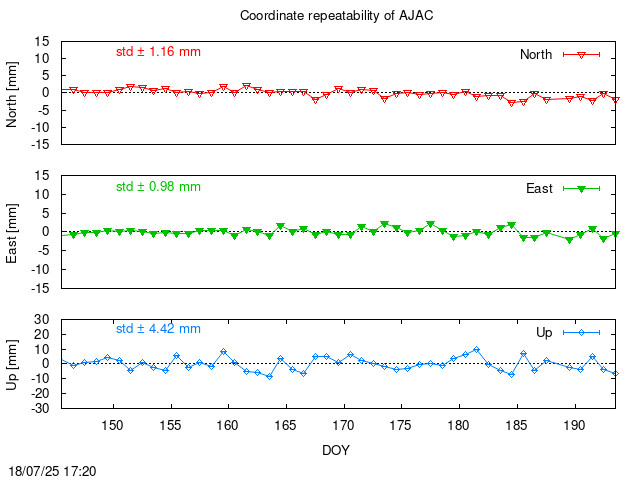 Monthly final time series of AJAC (daily)