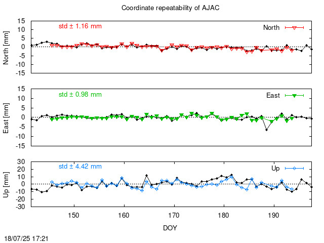 Monthly final time series of AJAC (daily final with PPP)
