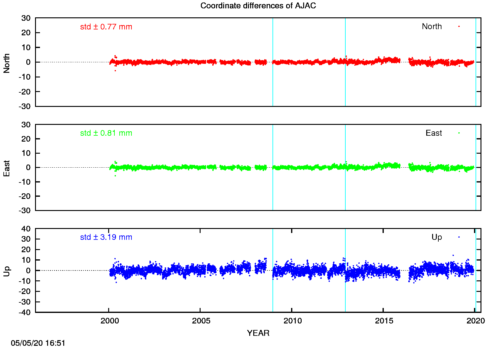 EPN: Difference EPN-swisstopo Long-term time series AJAC
