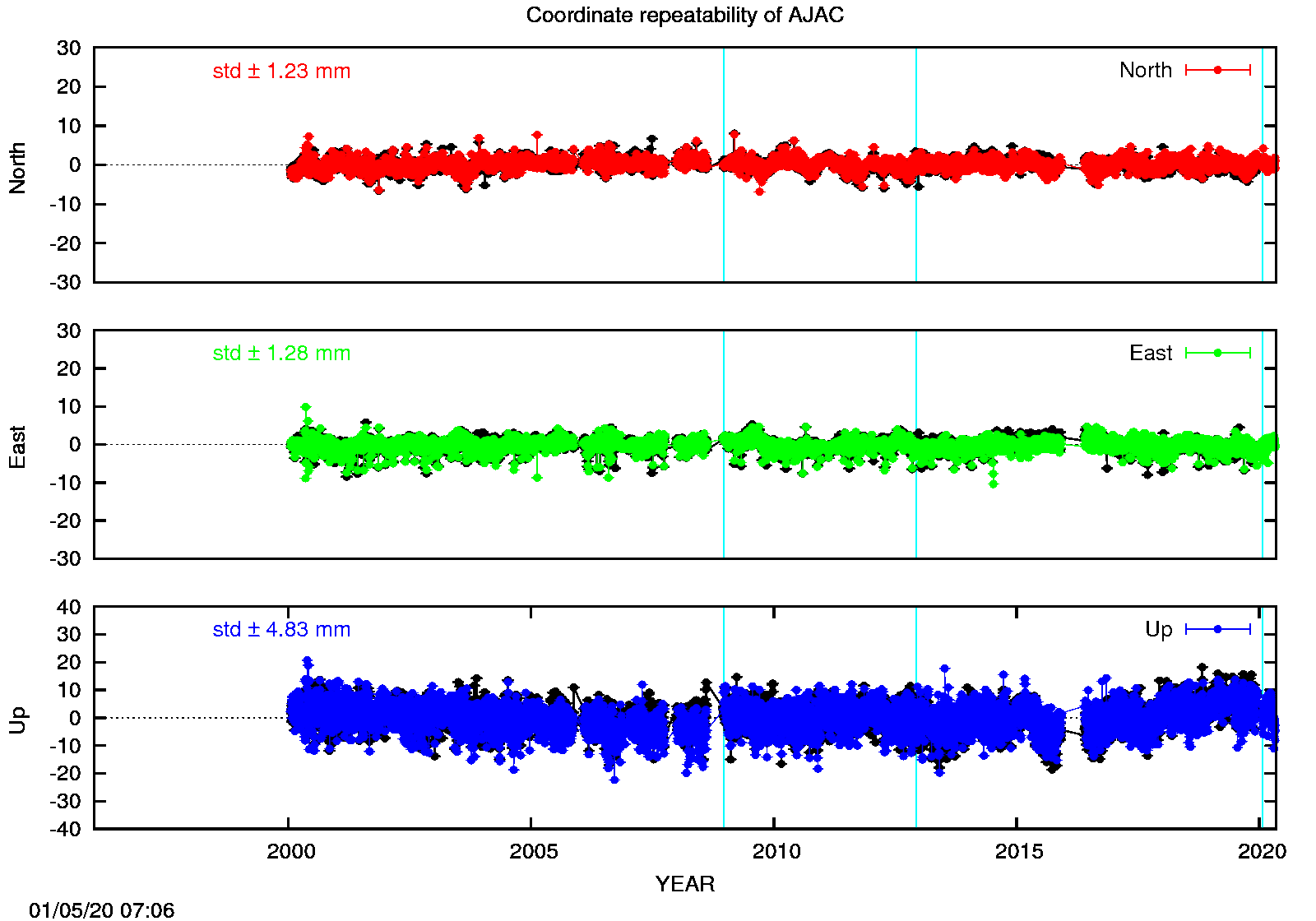 Long-term time series AJAC (EPN in black)