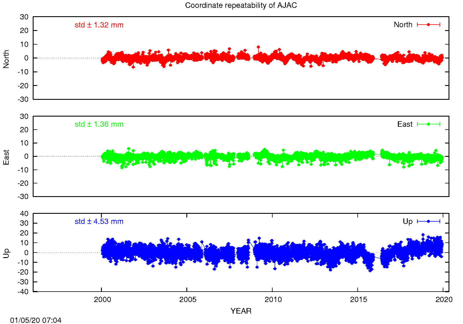 EPN: Long-term time series AJAC
